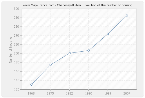 Chenecey-Buillon : Evolution of the number of housing