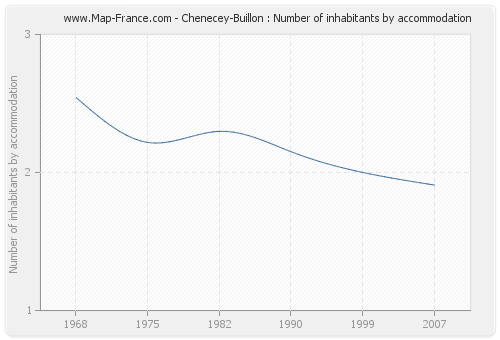 Chenecey-Buillon : Number of inhabitants by accommodation