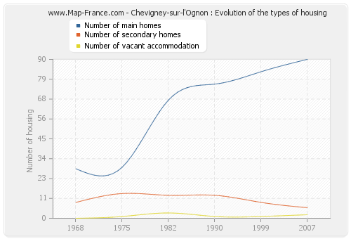 Chevigney-sur-l'Ognon : Evolution of the types of housing