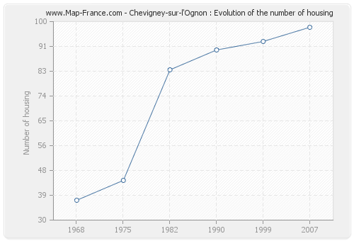 Chevigney-sur-l'Ognon : Evolution of the number of housing