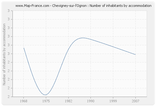 Chevigney-sur-l'Ognon : Number of inhabitants by accommodation