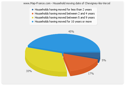 Household moving date of Chevigney-lès-Vercel