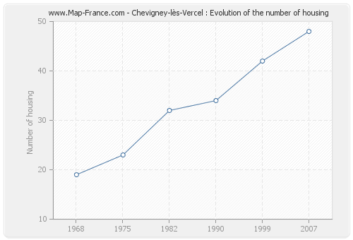 Chevigney-lès-Vercel : Evolution of the number of housing