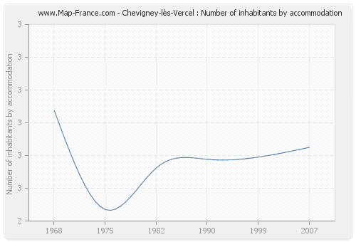 Chevigney-lès-Vercel : Number of inhabitants by accommodation