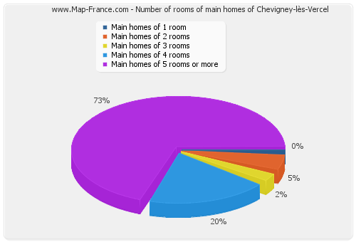 Number of rooms of main homes of Chevigney-lès-Vercel