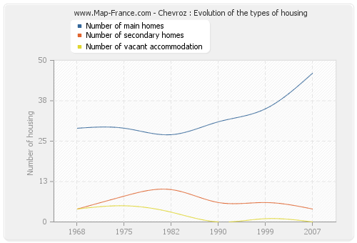 Chevroz : Evolution of the types of housing