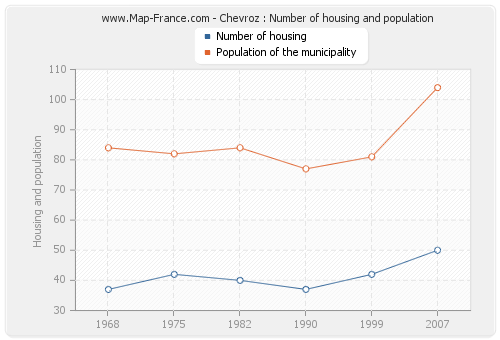 Chevroz : Number of housing and population