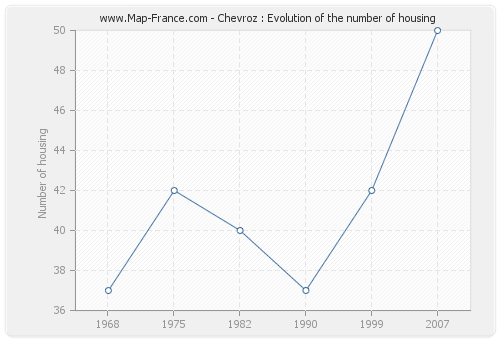 Chevroz : Evolution of the number of housing