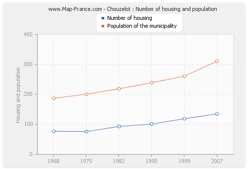 Chouzelot : Number of housing and population