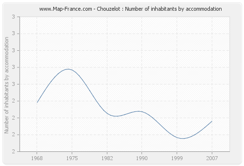 Chouzelot : Number of inhabitants by accommodation