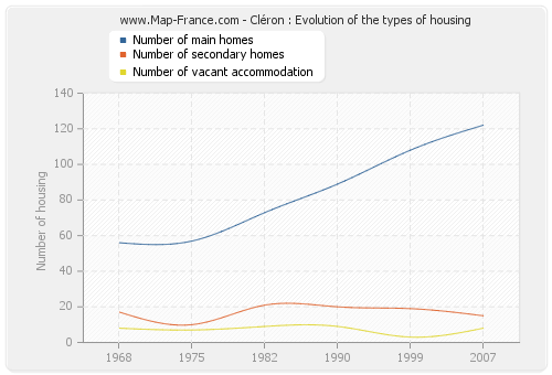 Cléron : Evolution of the types of housing