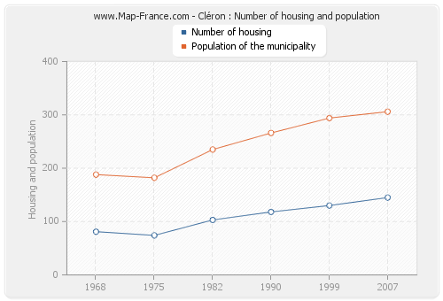 Cléron : Number of housing and population