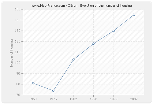 Cléron : Evolution of the number of housing