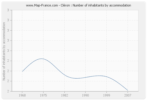 Cléron : Number of inhabitants by accommodation
