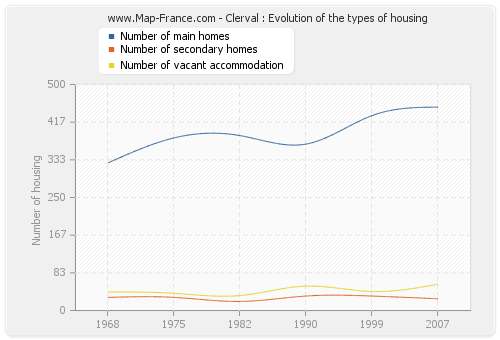 Clerval : Evolution of the types of housing