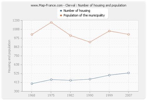 Clerval : Number of housing and population
