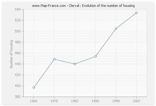 Clerval : Evolution of the number of housing