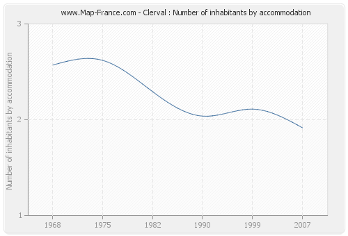 Clerval : Number of inhabitants by accommodation