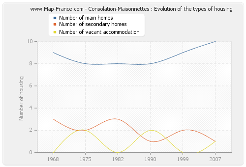 Consolation-Maisonnettes : Evolution of the types of housing