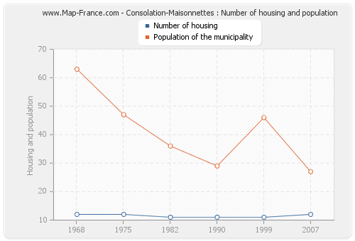 Consolation-Maisonnettes : Number of housing and population
