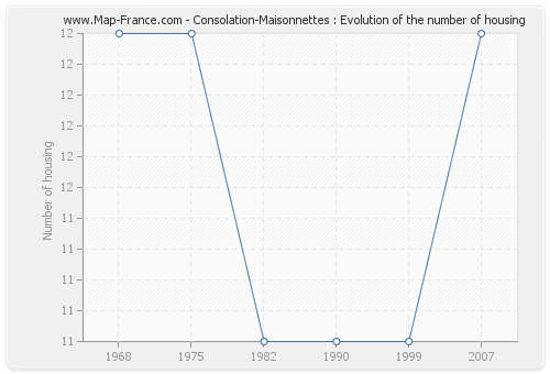 Consolation-Maisonnettes : Evolution of the number of housing