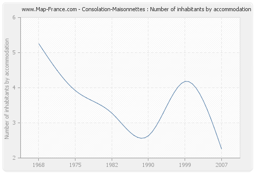 Consolation-Maisonnettes : Number of inhabitants by accommodation