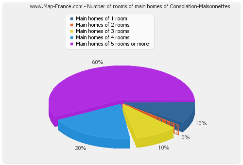 Number of rooms of main homes of Consolation-Maisonnettes