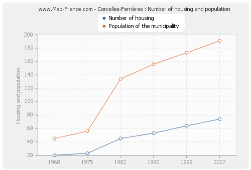 Corcelles-Ferrières : Number of housing and population