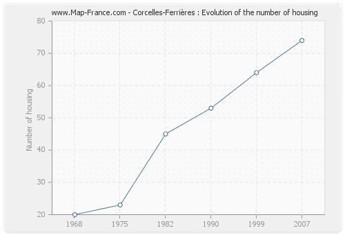 Corcelles-Ferrières : Evolution of the number of housing