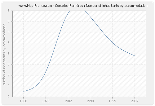 Corcelles-Ferrières : Number of inhabitants by accommodation