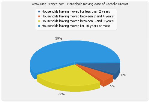 Household moving date of Corcelle-Mieslot