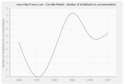 Corcelle-Mieslot : Number of inhabitants by accommodation