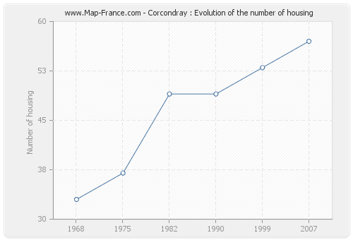 Corcondray : Evolution of the number of housing