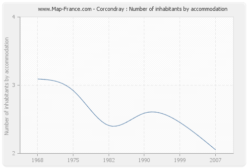 Corcondray : Number of inhabitants by accommodation