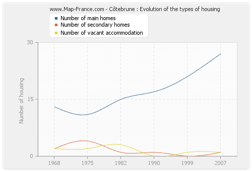 Côtebrune : Evolution of the types of housing