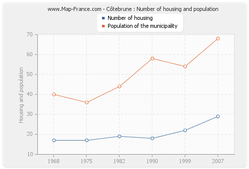 Côtebrune : Number of housing and population