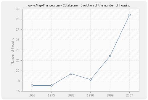 Côtebrune : Evolution of the number of housing