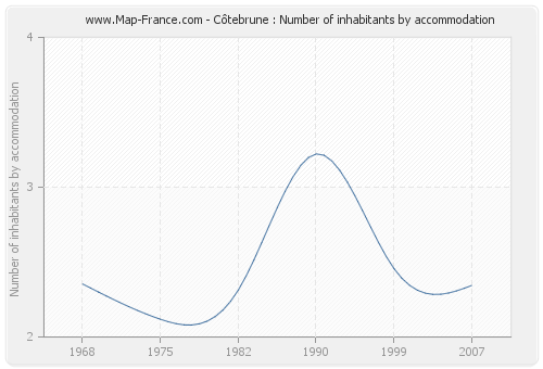 Côtebrune : Number of inhabitants by accommodation