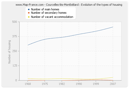 Courcelles-lès-Montbéliard : Evolution of the types of housing