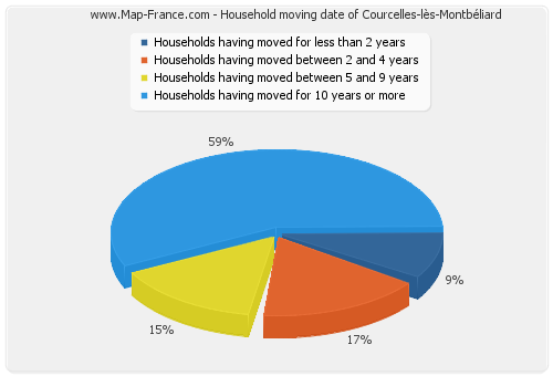 Household moving date of Courcelles-lès-Montbéliard