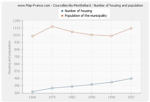 Courcelles-lès-Montbéliard : Number of housing and population