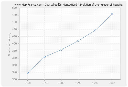 Courcelles-lès-Montbéliard : Evolution of the number of housing