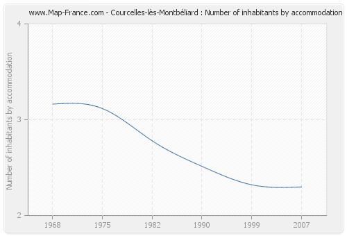 Courcelles-lès-Montbéliard : Number of inhabitants by accommodation