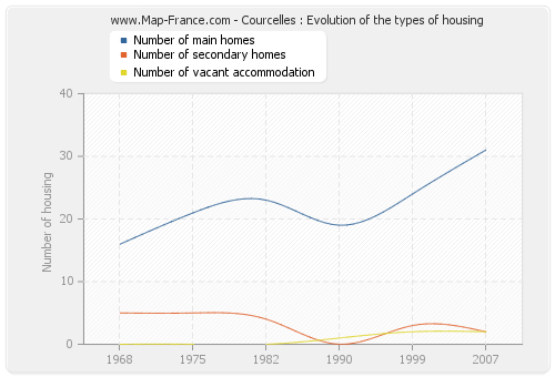 Courcelles : Evolution of the types of housing