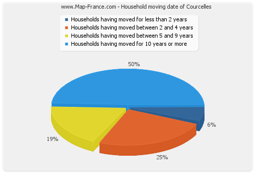 Household moving date of Courcelles