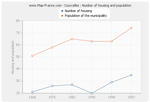 Courcelles : Number of housing and population