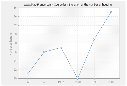 Courcelles : Evolution of the number of housing