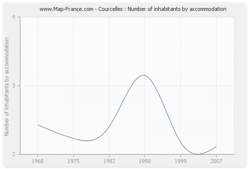 Courcelles : Number of inhabitants by accommodation