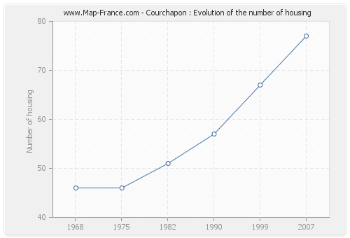 Courchapon : Evolution of the number of housing