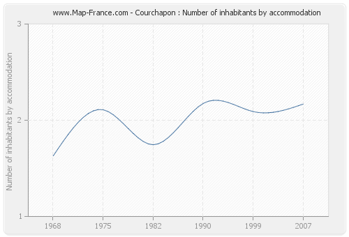 Courchapon : Number of inhabitants by accommodation